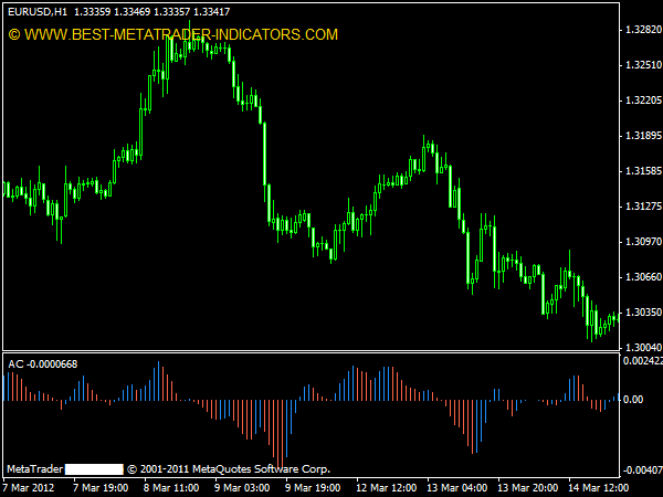 Forex indicator accelerator oscillator forex trading signals info review sector