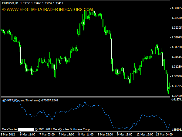 Accumulation/Distribution MTF Forex Indicator