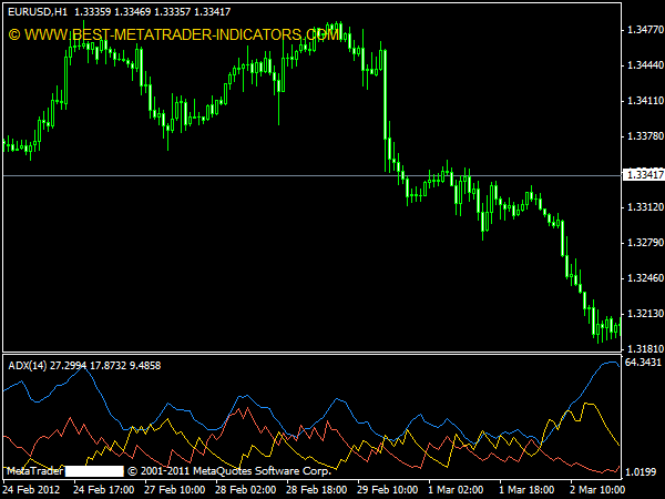 Average Directional Index (ADX)