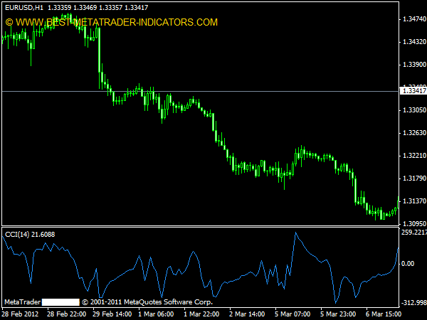 Commodity Channel Index Forex Metatrader Indicator