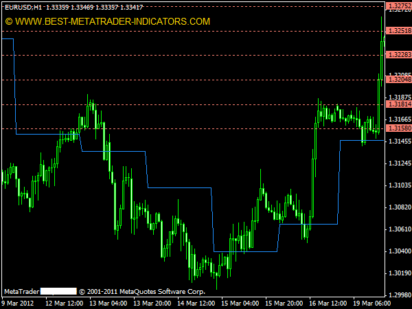 Daily Pivot Points Indicator for MT4