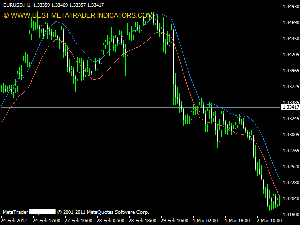 Envelopes Forex Metatrader Indicator