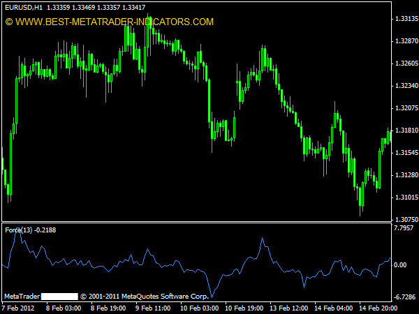 Force Index MT 4 Indicator