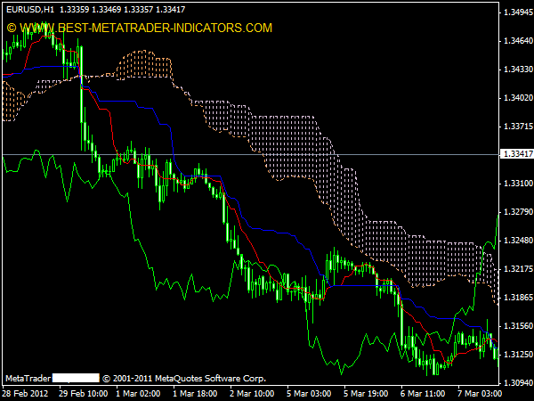 Ichimoku Kinkō Hyō MT 4 Indicator