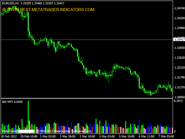 Market Facilitation Index (BW MFI)