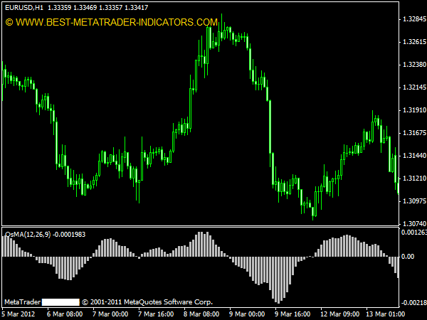 Moving Average of Oscillator (OsMA)