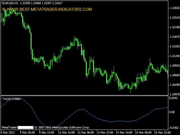 Trix Indicator for MT4