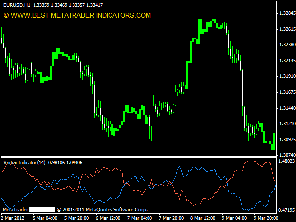 Vortex Metatrader Indicator