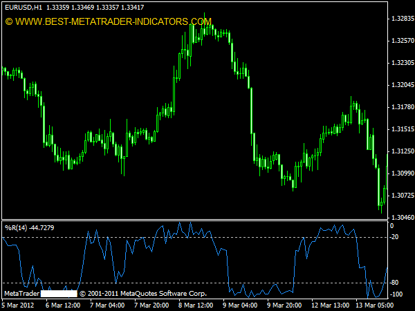 Williams %R Metatrader Indicator