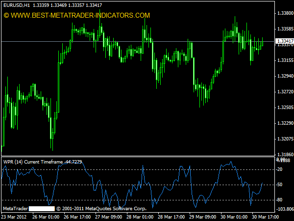 Williams forex indicators financial aid 1800 number