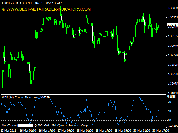 Williams %R MTF (Multi Time Frame)