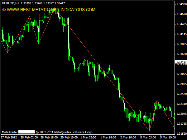 Zig Zag Indicator Free Mt4 Indicators Mq4 Ex4 Best - 