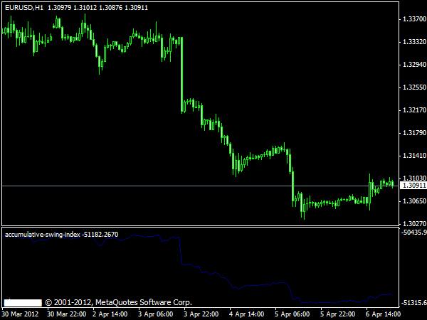 Accumulative Swing Index (ASI)