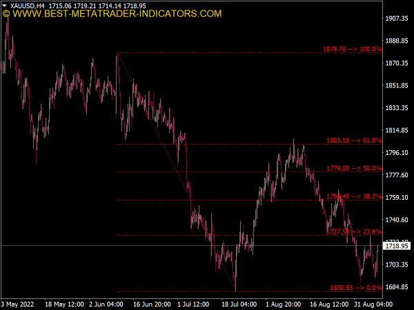 Auto Fibonacci Retracement Indicator