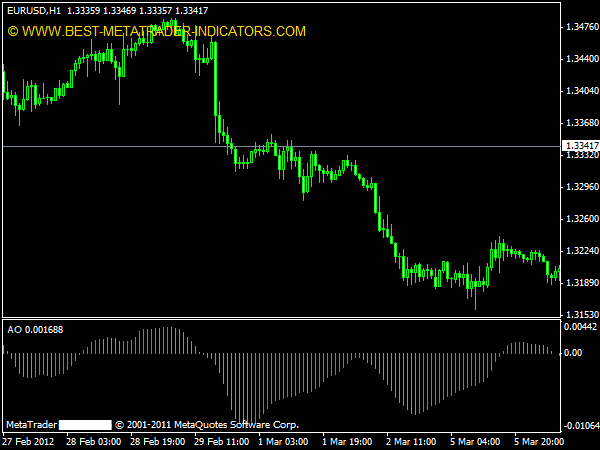 Awesome Oscillator for MT4