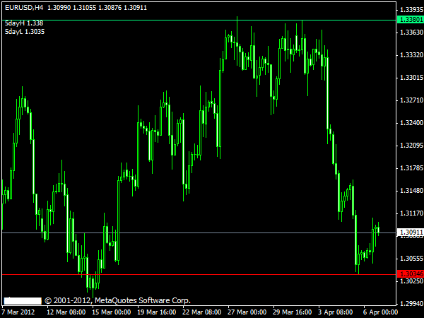 Breakout Trading Indicator for MT4