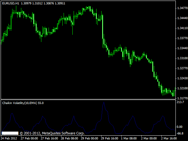 Chaikin Volatility Metatrader Indicator