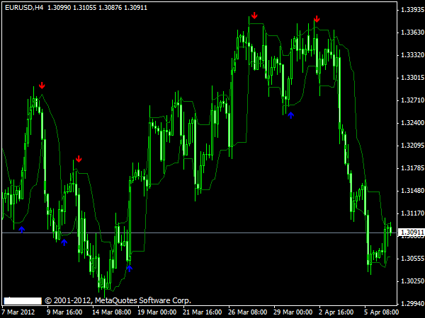 Curves & Arrows Forex Indicator