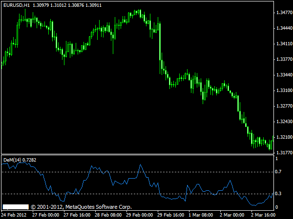 Demarker Forex Indicator