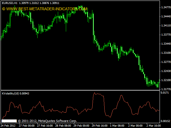 Kaufman Volatility MT 4 Indicator