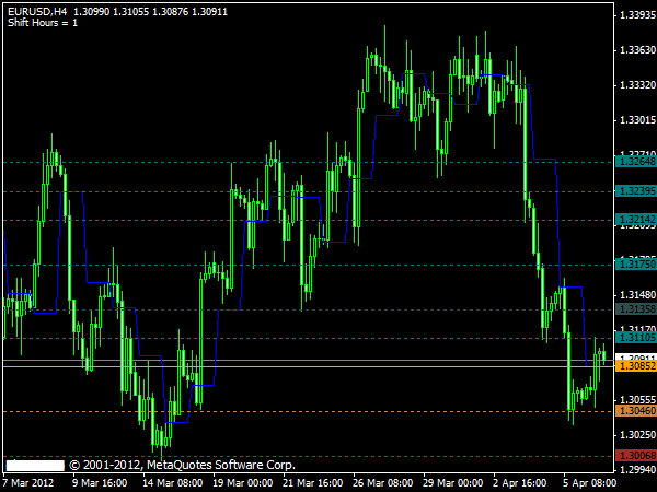 Pivot Point Shift Metatrader Indicator