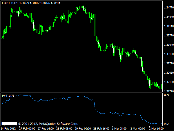 Price Volume Trend Metatrader Indicator