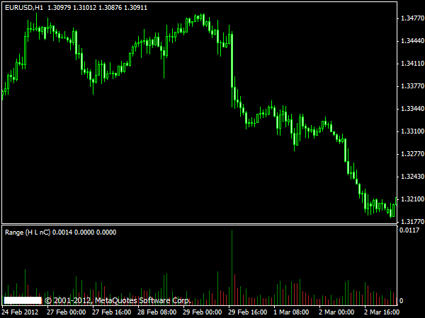 Range Indicator for MT4