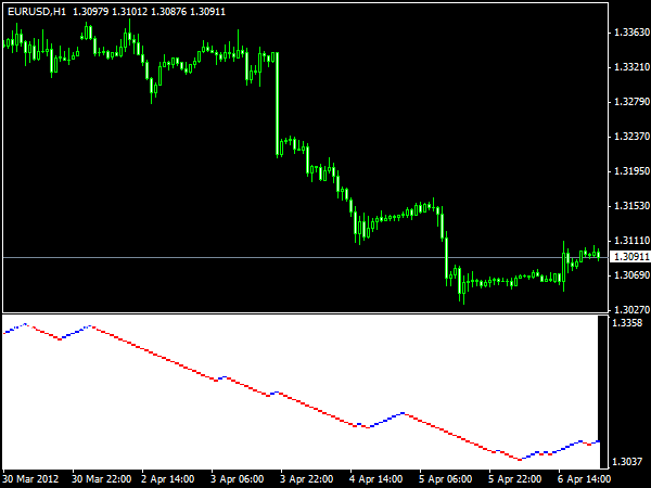 Renko Indicator Indicator