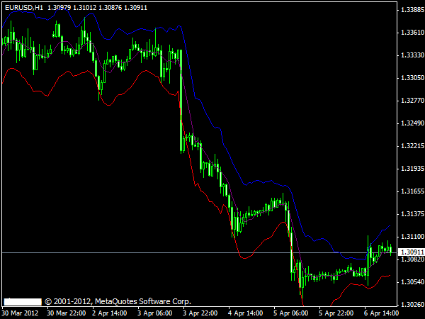 Starc Bands Metatrader Indicator