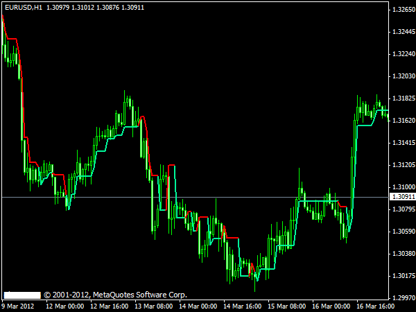 Super Trend V2 Indicator for MT4