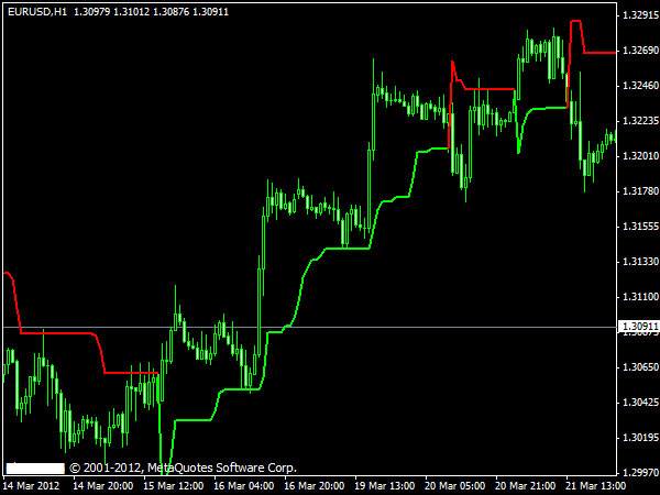 SuperTrend Indicator Strategia Forex Trading