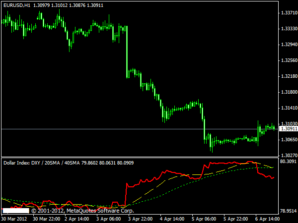 US Dollar Index Metatrader Indicator