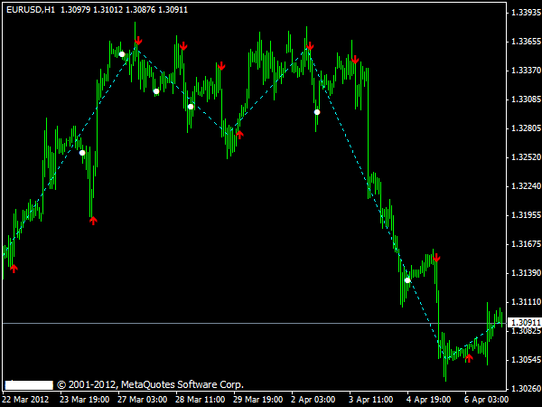 Zig Zag Buy Sell Metatrader 4 Indicator