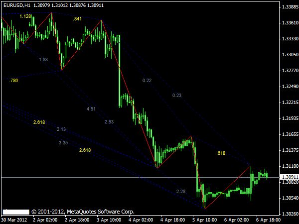 ZUP Indicator Metatrader 4 Indicator