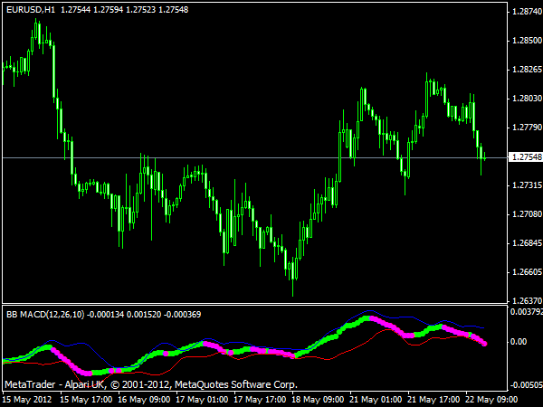 BB Macd Forex Indicator