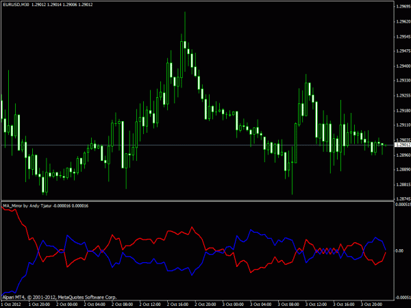 Forex Indicator MA Mirror