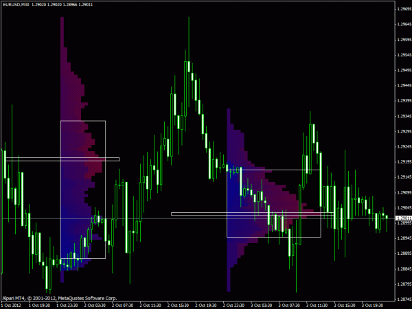 Market Profile Indicator for MT4