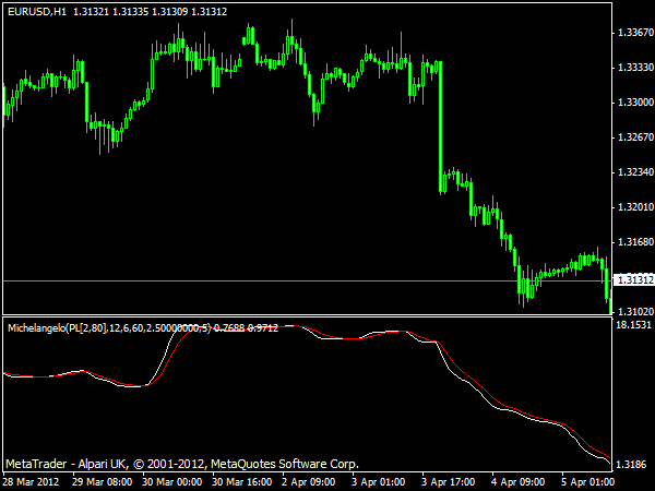 Michelangelo Forex Indicator