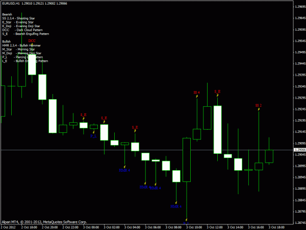 Candlestick Pattern Recognition Master for MT4