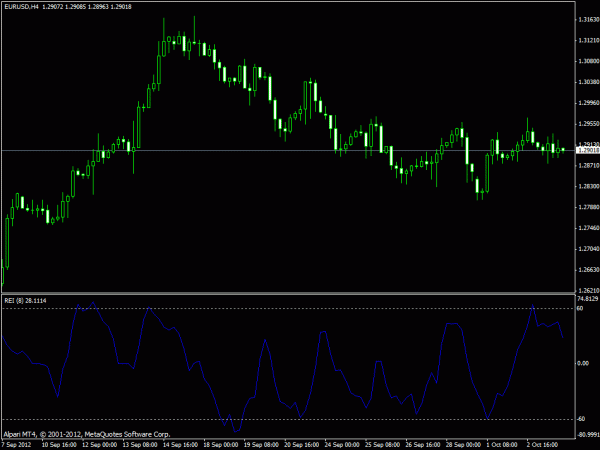 Range Expansion Index