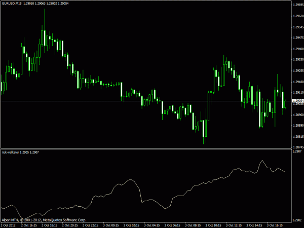 Metatrader 4 Tick Indicator