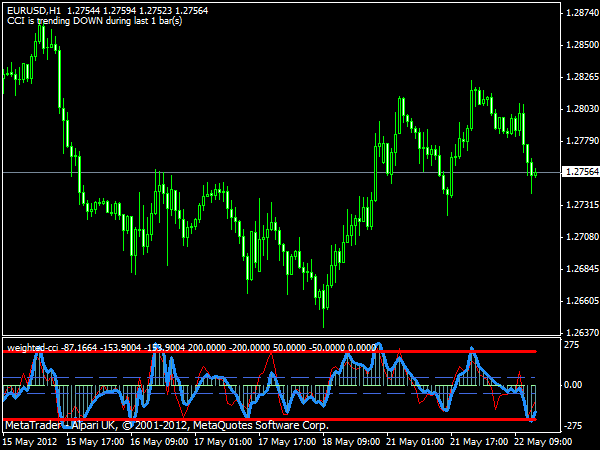 Weighted CCI Forex Indicator