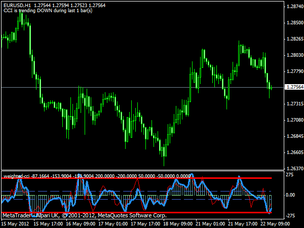 Weighted CCI Indicator for MT4