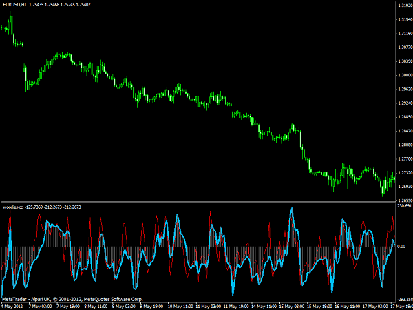 Woodies CCI Forex Indicator