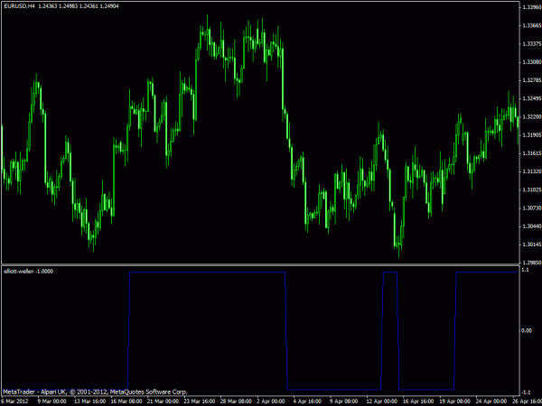 Elliott Waves Indicator for MT4