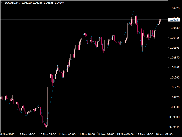 Gann Zig Zag Indicator