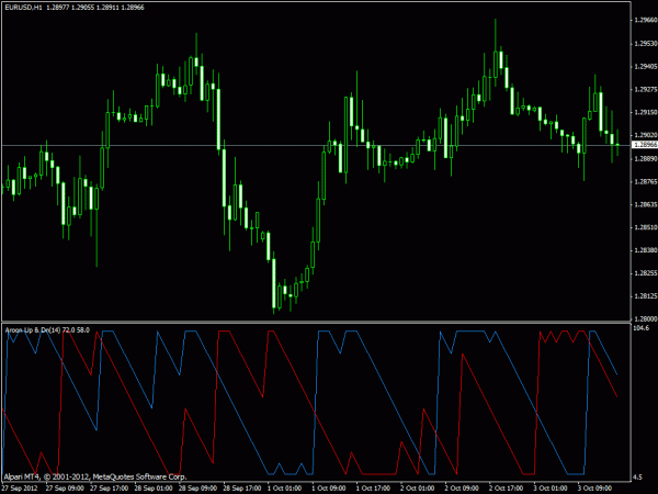 Aroon Up & Down with Alert FX Indicator