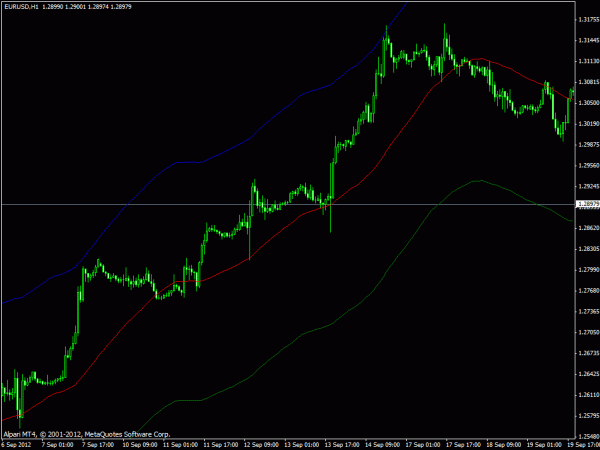 MT4 Trend Indicator Band Moving Average