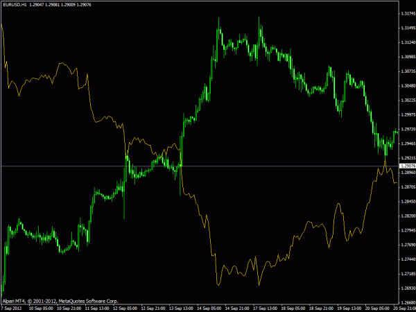 Correlation Indicator