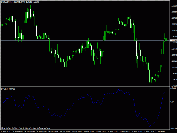 FX Indicator Detrended Price Oscillator